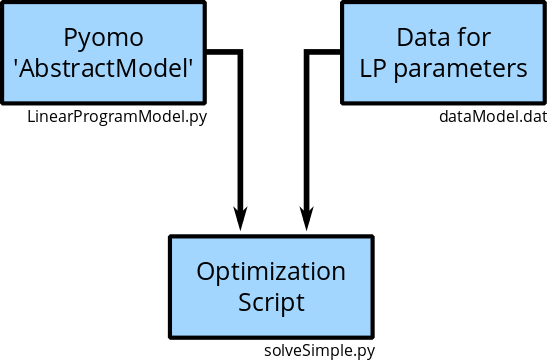 LP program scheme